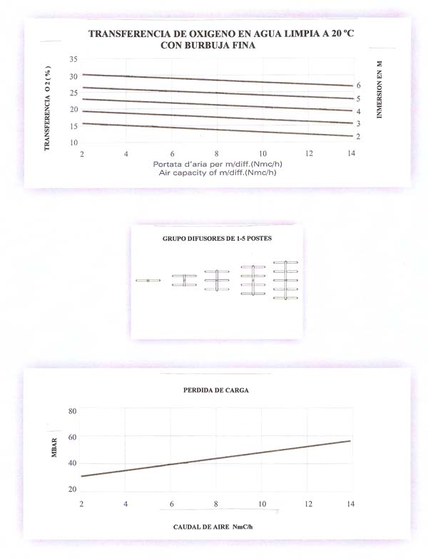 graficas Difusor de microburbuja tubular en ELASTOMERO