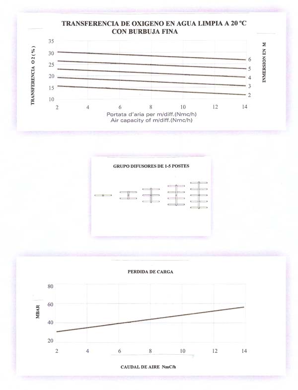 graficas Difusor de microburbuja tubular en ELASTOMERO


 